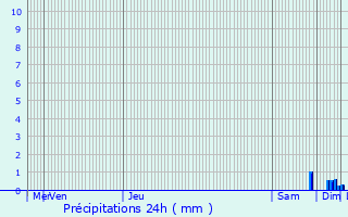 Graphique des précipitations prvues pour Neuwiller-ls-Saverne