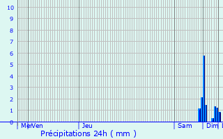 Graphique des précipitations prvues pour Aubertin