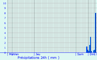 Graphique des précipitations prvues pour Barr