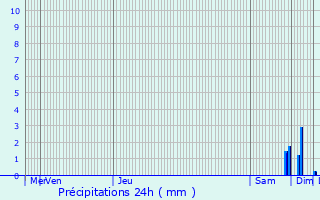 Graphique des précipitations prvues pour Dalhunden