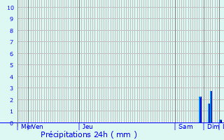 Graphique des précipitations prvues pour Gougenheim