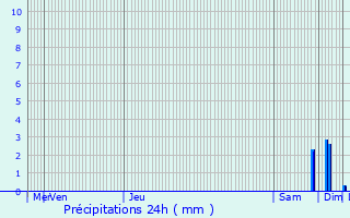 Graphique des précipitations prvues pour Neugartheim-Ittlenheim