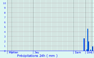 Graphique des précipitations prvues pour Traenheim