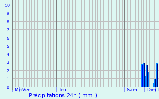 Graphique des précipitations prvues pour Huttenheim