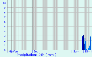 Graphique des précipitations prvues pour Benfeld