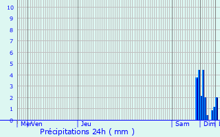 Graphique des précipitations prvues pour Daubensand