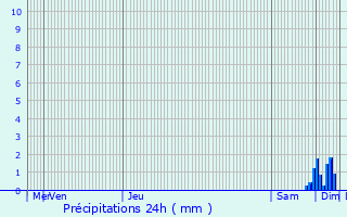 Graphique des précipitations prvues pour Saint-Palais-sur-Mer