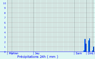 Graphique des précipitations prvues pour Gambsheim