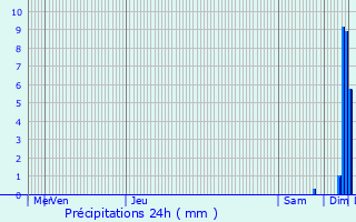 Graphique des précipitations prvues pour Roussillon