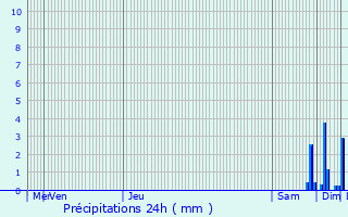 Graphique des précipitations prvues pour Dachstein