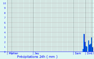 Graphique des précipitations prvues pour Briscous