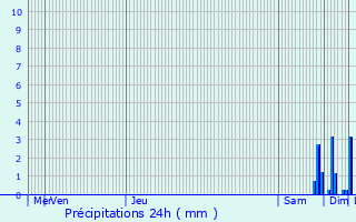 Graphique des précipitations prvues pour Holtzheim