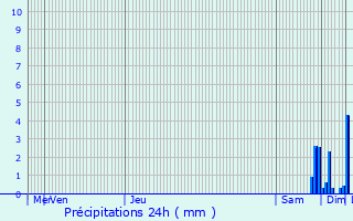 Graphique des précipitations prvues pour Ichtratzheim