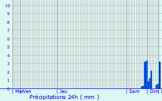 Graphique des précipitations prvues pour Erstein