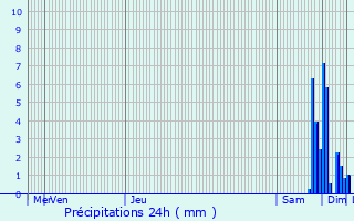 Graphique des précipitations prvues pour Saint-Sever