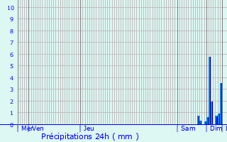 Graphique des précipitations prvues pour Avallon