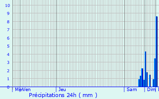 Graphique des précipitations prvues pour Staffelfelden