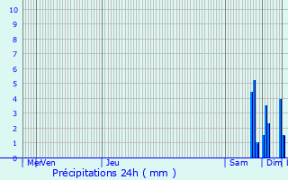 Graphique des précipitations prvues pour Leuchey