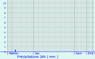 Graphique des précipitations prvues pour Le Mont-Saint-Adrien