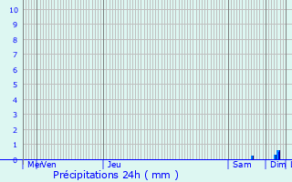 Graphique des précipitations prvues pour Jaunay-Clan