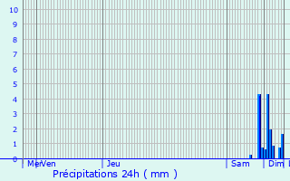 Graphique des précipitations prvues pour Razimet