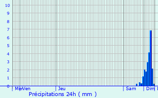 Graphique des précipitations prvues pour Saint-Andr-de-Lidon