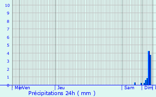 Graphique des précipitations prvues pour Lavoux