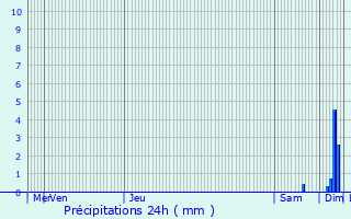 Graphique des précipitations prvues pour La Chapelle-Moulire