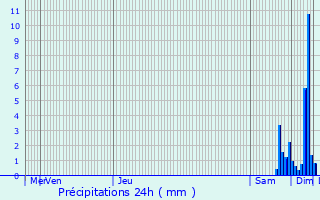 Graphique des précipitations prvues pour Moulins