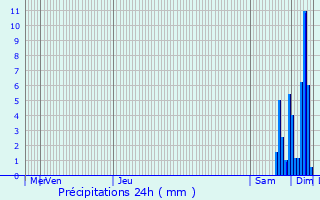 Graphique des précipitations prvues pour Cressat