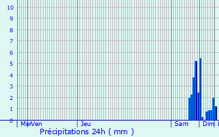 Graphique des précipitations prvues pour Qutigny