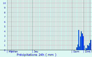 Graphique des précipitations prvues pour Monthlie