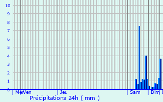 Graphique des précipitations prvues pour Chagny