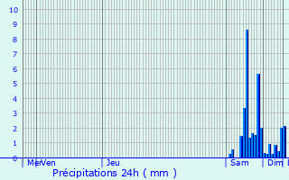 Graphique des précipitations prvues pour Annoire