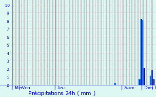 Graphique des précipitations prvues pour Sauvagnon