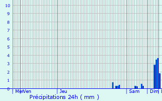 Graphique des précipitations prvues pour Le Cheylas