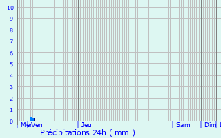 Graphique des précipitations prvues pour Petit-Couronne