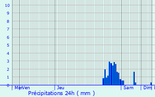 Graphique des précipitations prvues pour Dessel