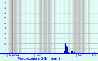 Graphique des précipitations prvues pour Bouillon