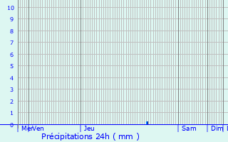 Graphique des précipitations prvues pour Jouques