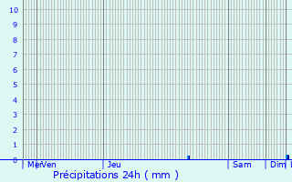 Graphique des précipitations prvues pour Brue-Auriac