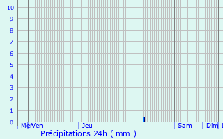 Graphique des précipitations prvues pour Artigues