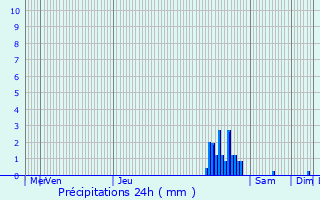 Graphique des précipitations prvues pour Limbourg