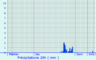 Graphique des précipitations prvues pour Tinlot