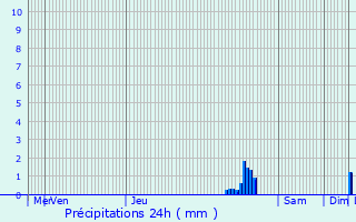 Graphique des précipitations prvues pour Gedinne