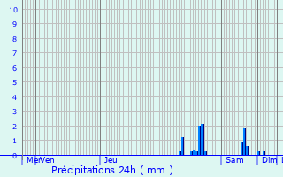 Graphique des précipitations prvues pour Nove Mesto nad Metuji