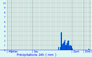 Graphique des précipitations prvues pour Gingelom