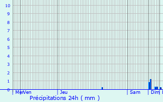 Graphique des précipitations prvues pour Colomiers