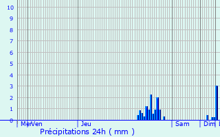 Graphique des précipitations prvues pour Villers-la-Ville