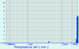 Graphique des précipitations prvues pour Srignan-du-Comtat